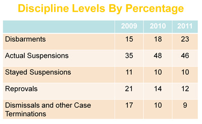 Discipline Levels By Percentage