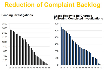 Reduction of Complaint Backlog