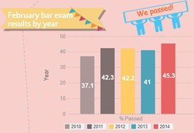 February Bar Exam results graphic