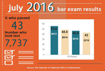 Bar exam results July 2016