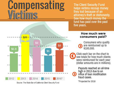 Client Security Fund graphic