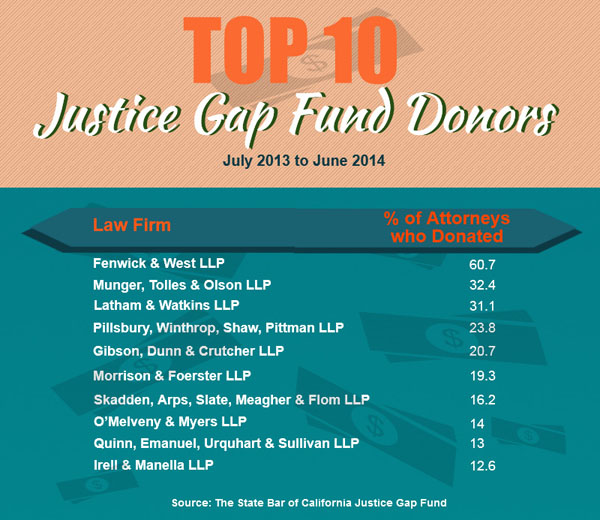 Justice Gap Fund donors graphic