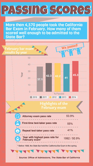 Bar Exam results graphic