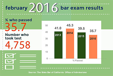 bar exam results graphic